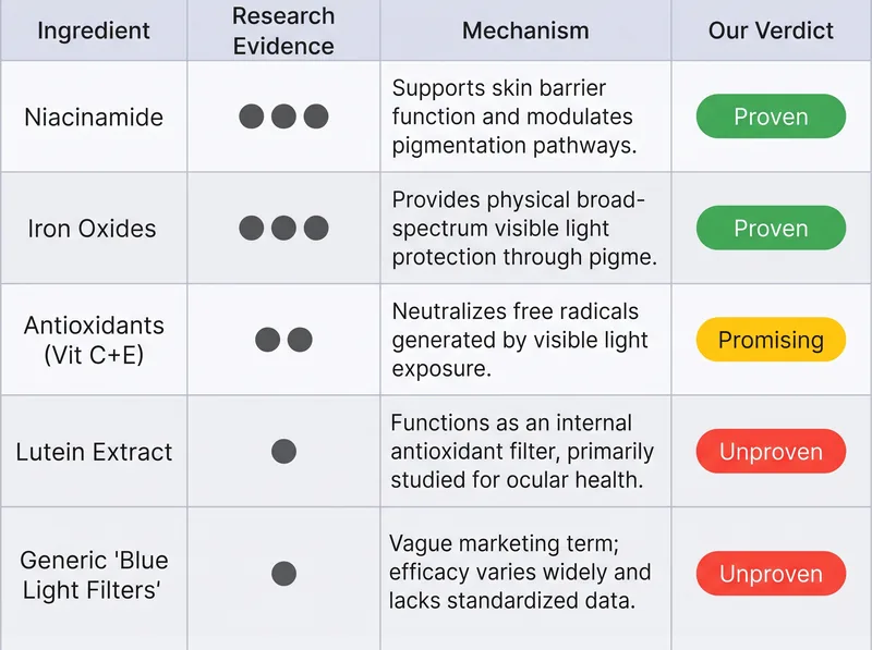 Matrix chart showing effectiveness ratings of common blue light skincare ingredients based on published research