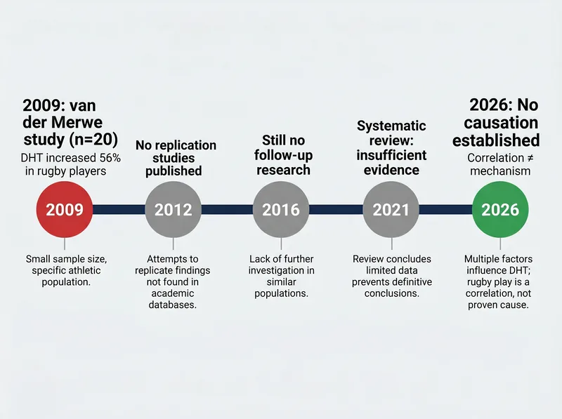 Timeline infographic showing creatine and DHT research from 2009 to 2026
