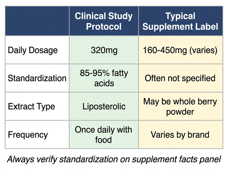 Comparison chart showing saw palmetto dosage protocols from clinical studies versus typical supplement bottles